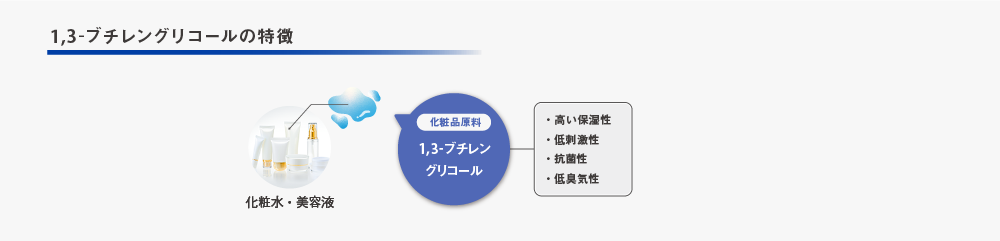 1,3-ブチレングリコールの特徴、さらに高品質な製品へ