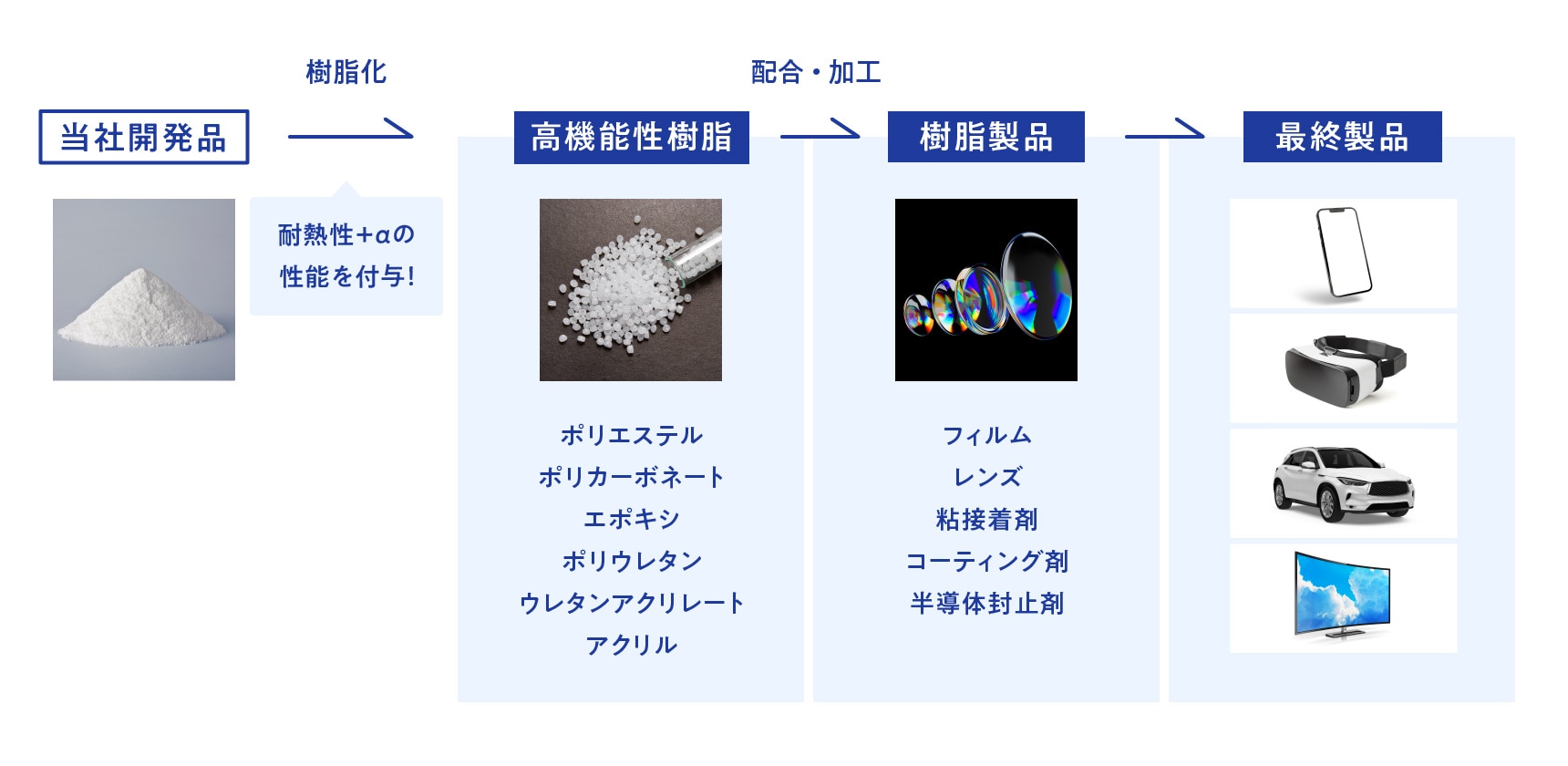当社の開発品である脂環式化合物は、様々な分野に使用される樹脂への適用が期待される