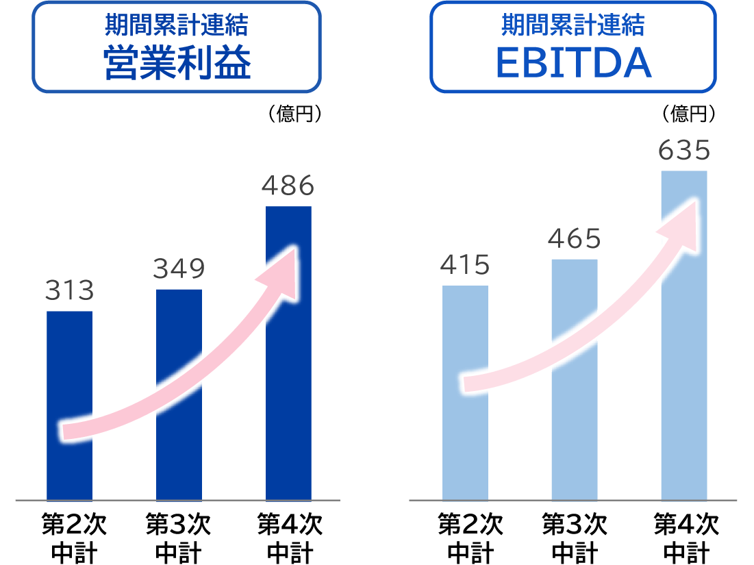 第2次中計から第4次中計までの期間累計連結営業利益と期間累計連結EBITDAの経営数値目標の推移