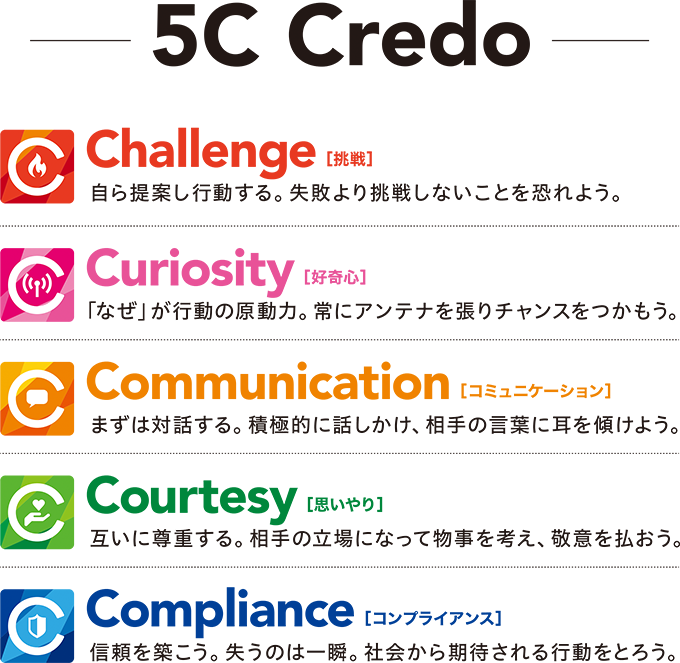 5C Credo、Challenge[挑戦] 自ら提案し、行動する。失敗より挑戦しないことを恐れよう。Curiosity[好奇心] 「なぜ」が行動の原動力。常にアンテナを張りチャンスをつかもう。Communication[コミュニケーション] まずは対話する。積極的に話しかけ、相手の言葉に耳を傾けよう。Courtesy[思いやり] 互いに尊重する。相手の立場になって物事を考え、敬意を払おう。Compliance[コンプライアンス] 信頼を築こう。失うのは一瞬。社会から期待される行動をとろう。