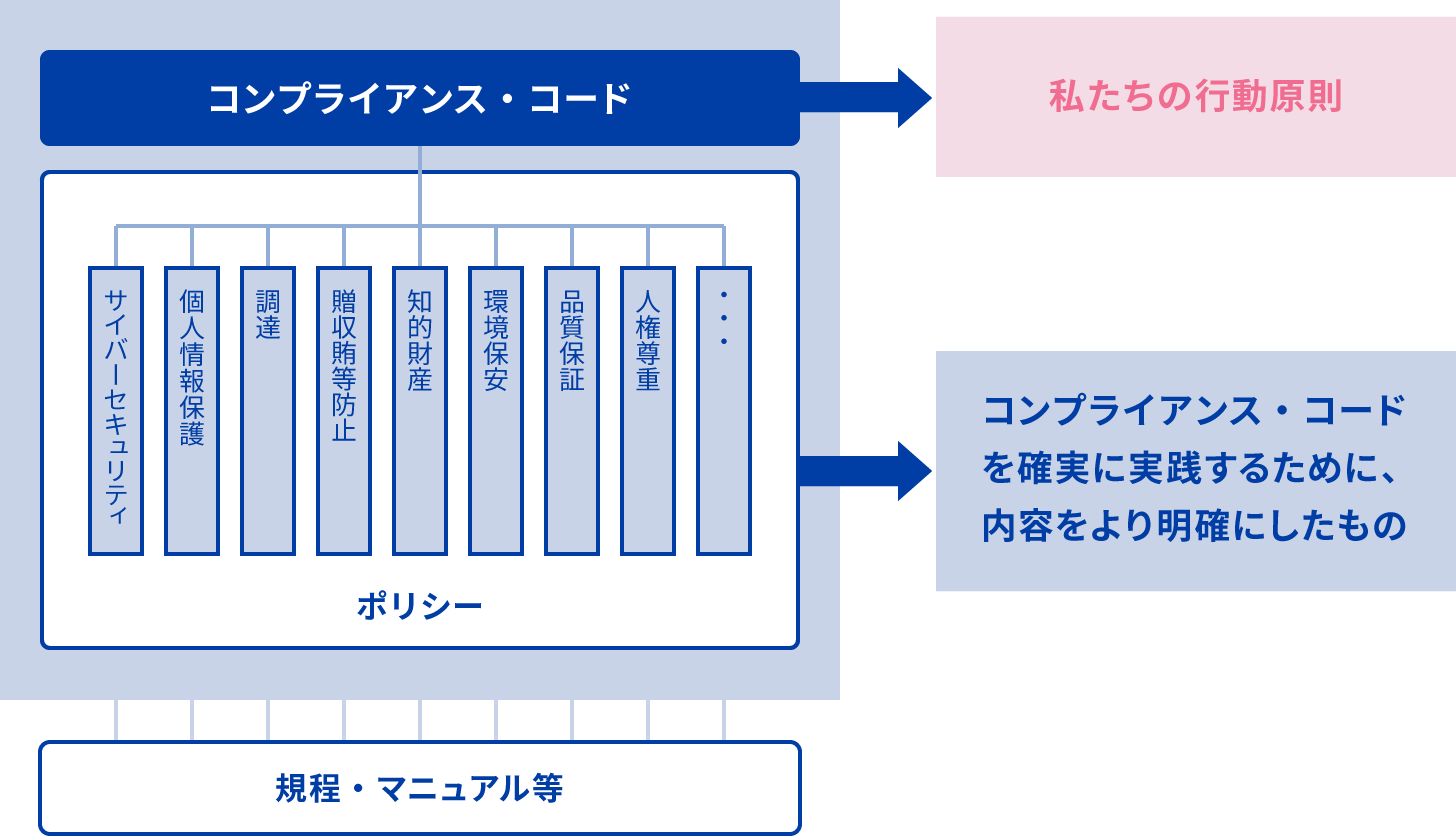 コンプライアンス・コードを実践するために、ポリシーで内容を明確化し、より実務的な実践として、規定やマニュアル等が紐付いている。