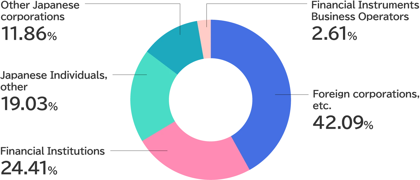 Pie chart of share status by ownership. Percentages of status are as follows. Foreign corporations, etc. 42.09%, Financial Institutions 24.41%, Japanese Individuals, other 19.03%, Other Japanese corporations 11.86%, Financial Instruments Business Operators 2.61%.