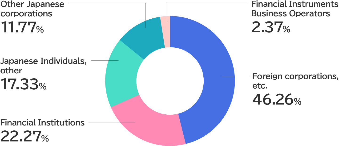 Pie chart of share status by ownership. Percentages of status are as follows. Foreign corporations, etc. 46.26%, Financial Institutions 22.27%, Japanese Individuals, other 17.33%, Other Japanese corporations 11.77%, Financial Instruments Business Operators 2.37%.