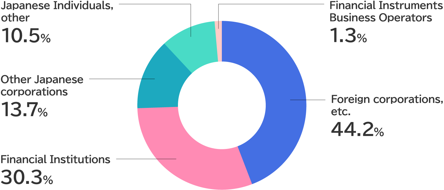 Pie chart of status by ownership. Percentages of distribution are as follows. Foreign corporations, etc. 44.2%, Financial Instruments 30.3%, Other Japanese corporations 13.7%, Japanese Individuals, other 10.5%, Financial Instruments Business Operators 1.3%.