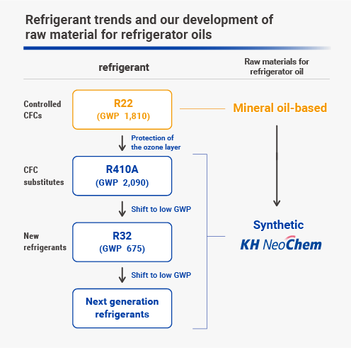 Figure: Refrigerant trends and our development of raw material for refrigerator oils
