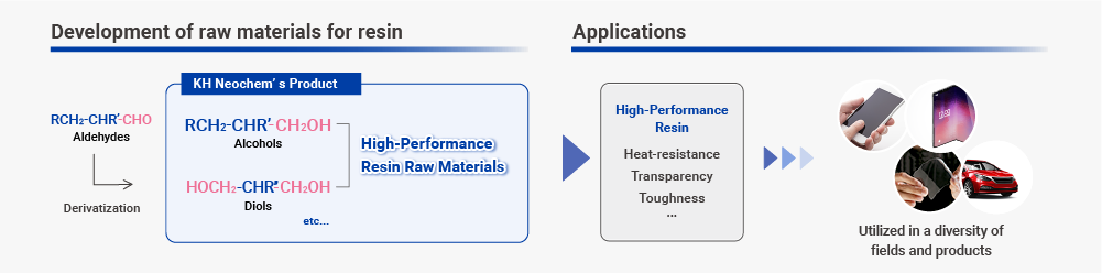 Figure: Development of raw materials for resin, Applications