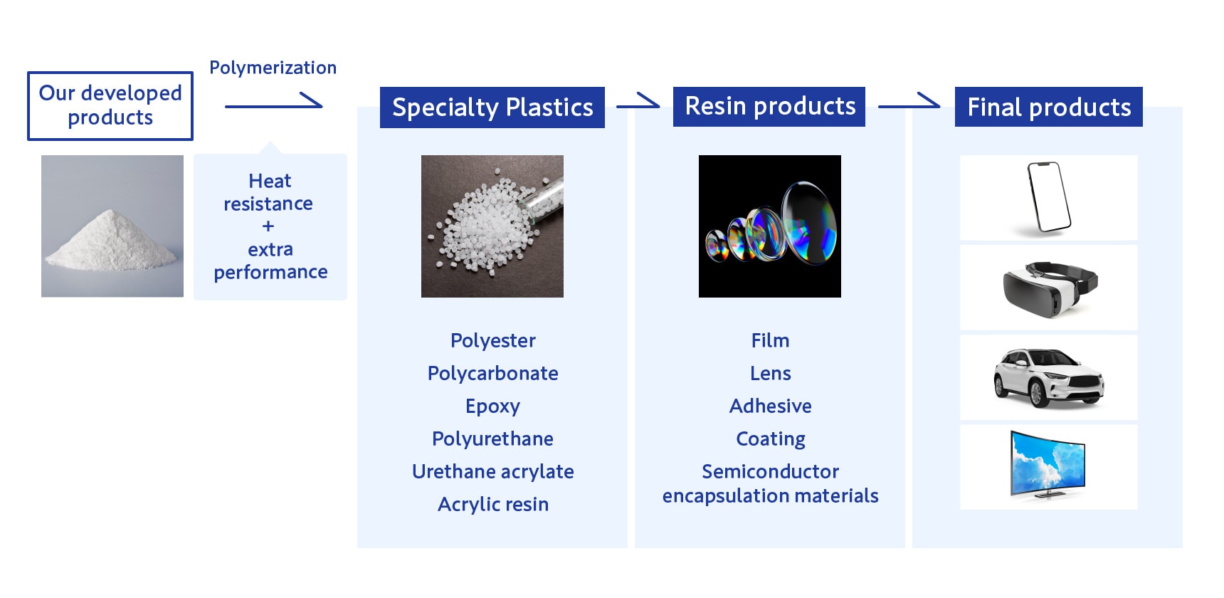 Our alicyclic compounds (diols and monoalcohols) are expected to be applied to resins used in various fields.