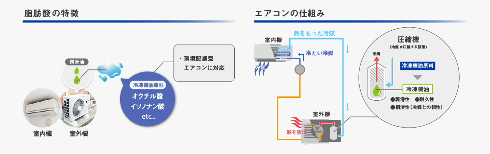 脂肪酸の特徴、エアコンの仕組み