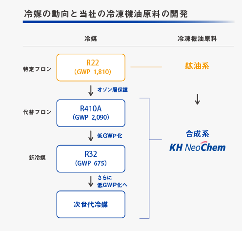 冷媒の動向と当社の冷凍機油原料の開発