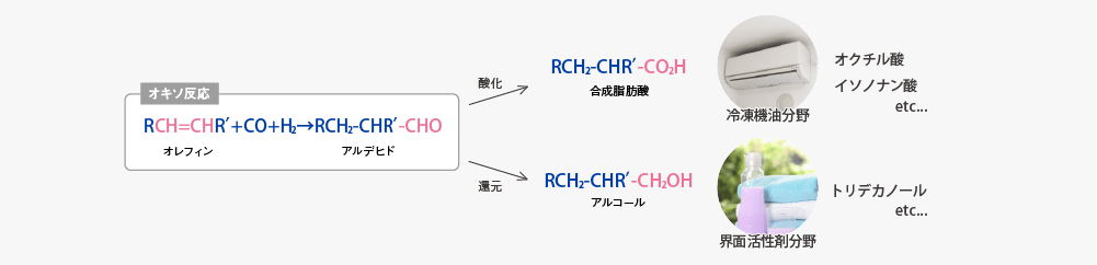 オキソ反応から合成した合成脂肪酸やアルコールは、それぞれ冷凍機油分野や界面活性剤分野で活用されるような新素材の開発の軸になっています。