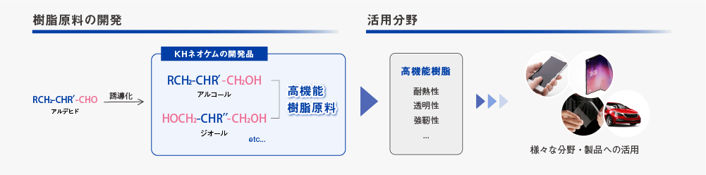 ＫＨネオケムは樹脂原料としてアルコールやジオールなどを開発し、それらの製品は自動車の内外装やスマホなどのフラットパネルディスプレイの製造工程など、モビリティ分野、エレクトロニクス分野で活用されています。