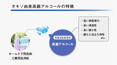 オキソ由来高級アルコールの特徴