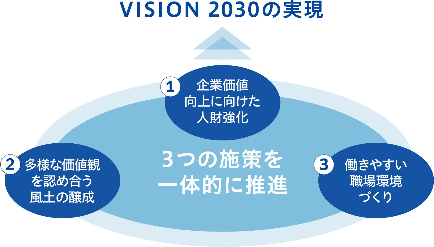 「VISION 2030」の実現に向け、「①企業価値向上に向けた人財強化」、「②多様な価値観を認め合う風土の醸成」、「③働きやすい職場環境づくり」といった3つの施策を一体的に推進します。