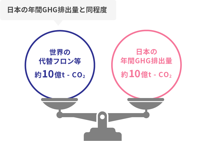 世界の代替フロンなどの年間GHG排出量（CO<sub>2</sub>換算）