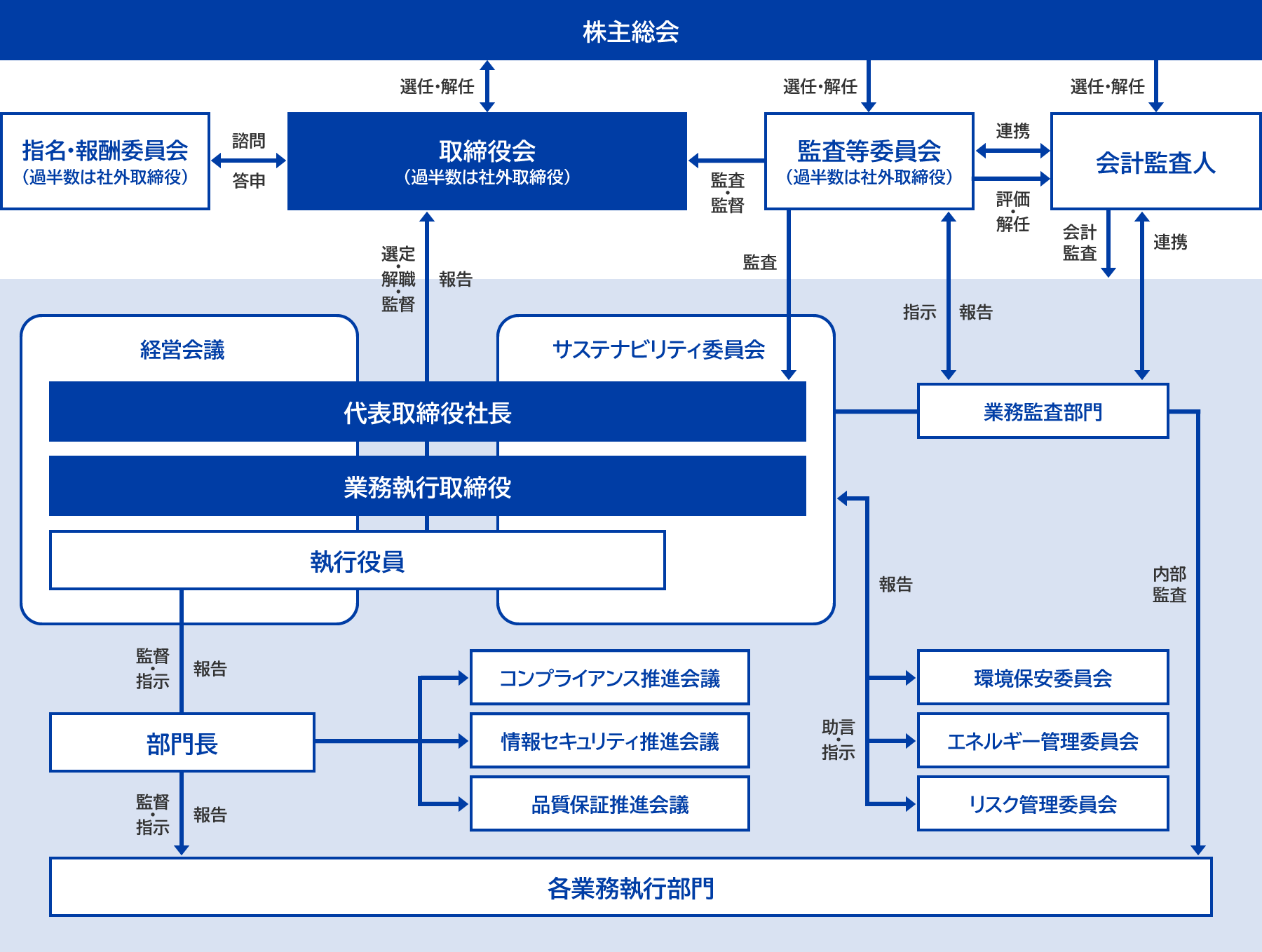 コーポレート・ガバナンス体制図