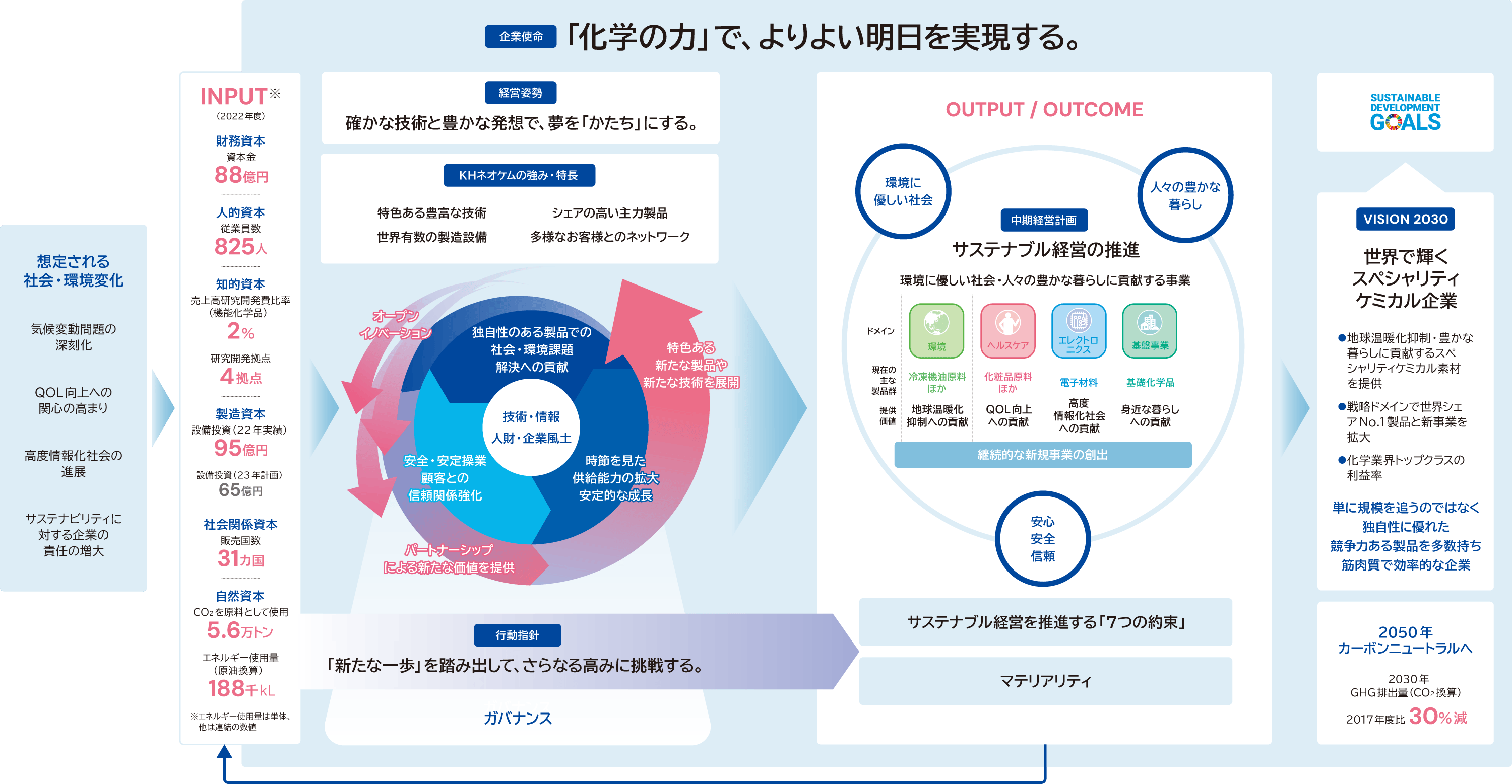 「特色ある豊富な技術」「世界有数の製造設備」「シェアの高い主力製品」「多様なお客様とのネットワーク」といった強みを活かし、既存事業の安定と拡大に加え、新しい製品や技術といった価値想像に取り組むことで、中期経営計画である「サステナブル経営の推進」を進め、さらにはVISION 2030に掲げる「世界で輝くスペシャリティケミカル企業」としての姿をを実現しようとしています。